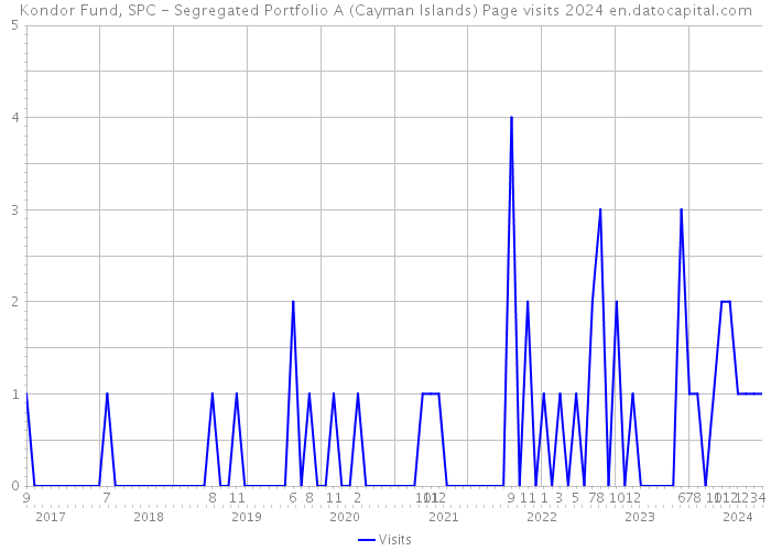 Kondor Fund, SPC - Segregated Portfolio A (Cayman Islands) Page visits 2024 
