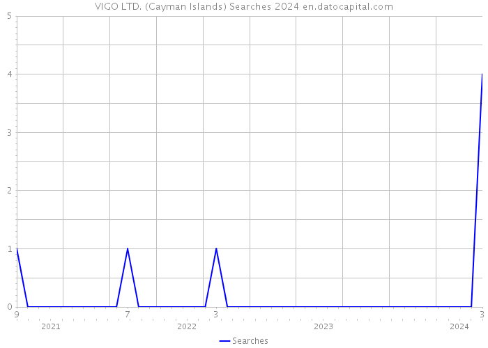 VIGO LTD. (Cayman Islands) Searches 2024 