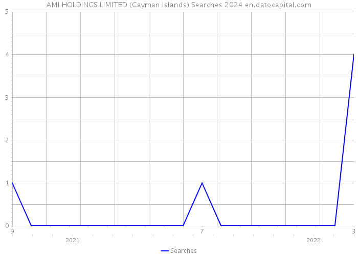 AMI HOLDINGS LIMITED (Cayman Islands) Searches 2024 