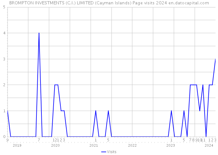 BROMPTON INVESTMENTS (C.I.) LIMITED (Cayman Islands) Page visits 2024 