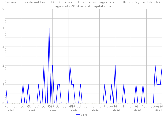 Corcovado Investment Fund SPC - Corcovado Total Return Segregated Portfolio (Cayman Islands) Page visits 2024 