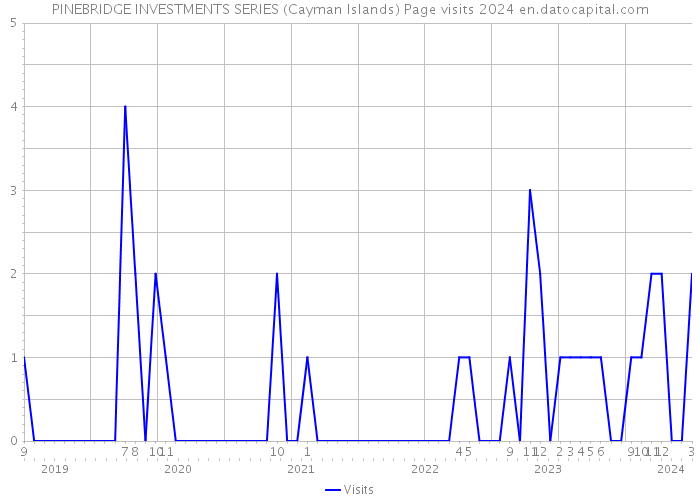 PINEBRIDGE INVESTMENTS SERIES (Cayman Islands) Page visits 2024 