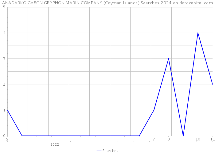 ANADARKO GABON GRYPHON MARIN COMPANY (Cayman Islands) Searches 2024 
