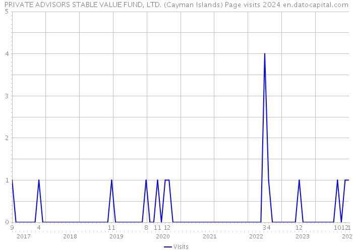 PRIVATE ADVISORS STABLE VALUE FUND, LTD. (Cayman Islands) Page visits 2024 