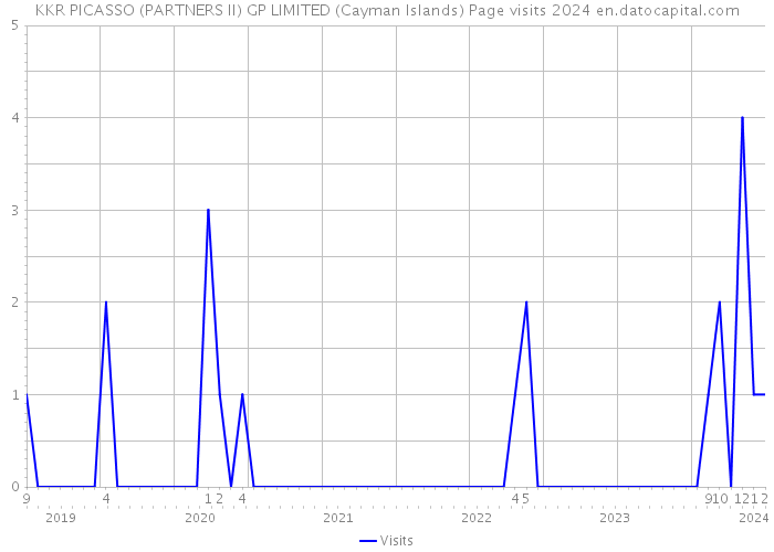 KKR PICASSO (PARTNERS II) GP LIMITED (Cayman Islands) Page visits 2024 
