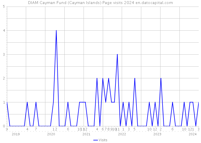 DIAM Cayman Fund (Cayman Islands) Page visits 2024 