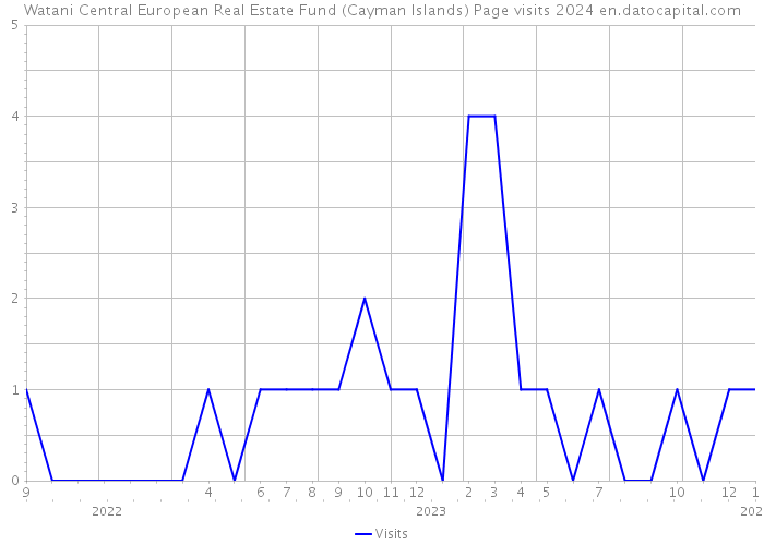 Watani Central European Real Estate Fund (Cayman Islands) Page visits 2024 