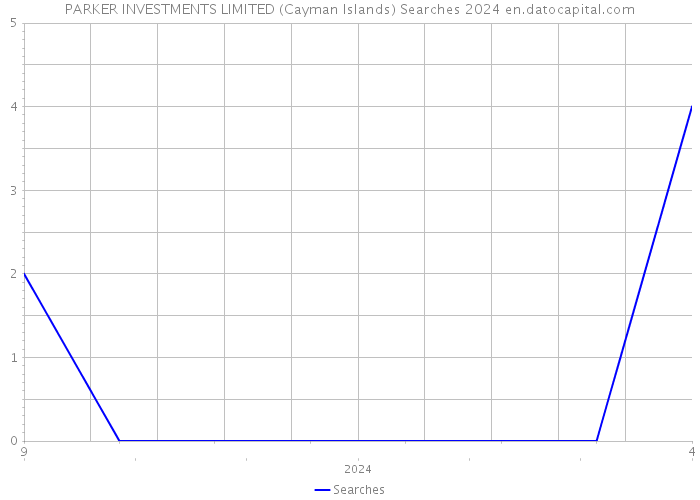PARKER INVESTMENTS LIMITED (Cayman Islands) Searches 2024 