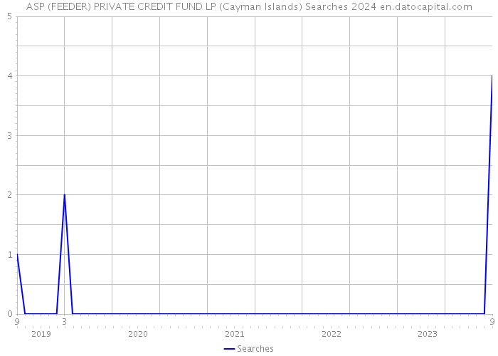 ASP (FEEDER) PRIVATE CREDIT FUND LP (Cayman Islands) Searches 2024 
