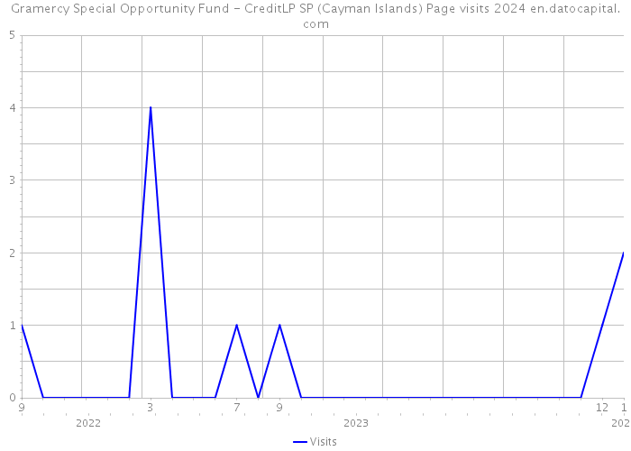 Gramercy Special Opportunity Fund - CreditLP SP (Cayman Islands) Page visits 2024 