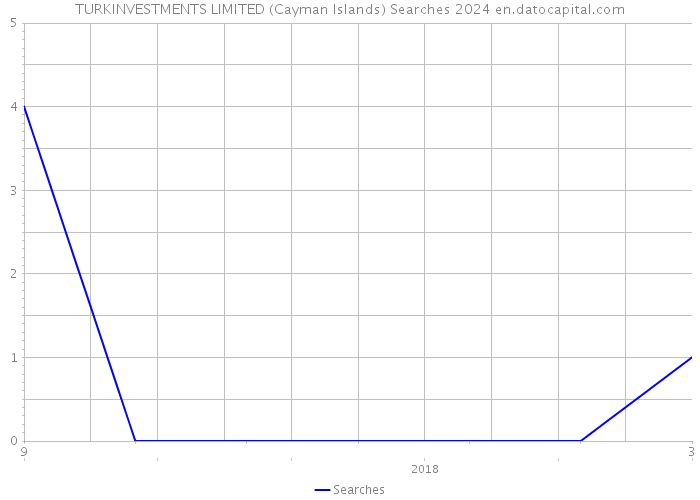 TURKINVESTMENTS LIMITED (Cayman Islands) Searches 2024 