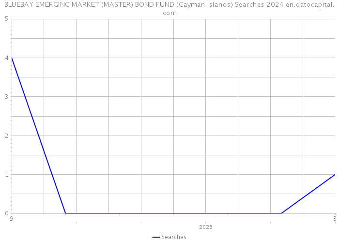 BLUEBAY EMERGING MARKET (MASTER) BOND FUND (Cayman Islands) Searches 2024 