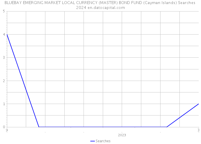 BLUEBAY EMERGING MARKET LOCAL CURRENCY (MASTER) BOND FUND (Cayman Islands) Searches 2024 