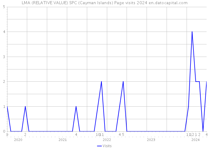 LMA (RELATIVE VALUE) SPC (Cayman Islands) Page visits 2024 