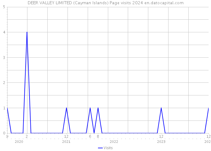 DEER VALLEY LIMITED (Cayman Islands) Page visits 2024 