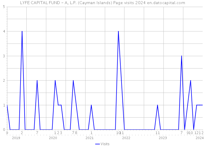 LYFE CAPITAL FUND - A, L.P. (Cayman Islands) Page visits 2024 