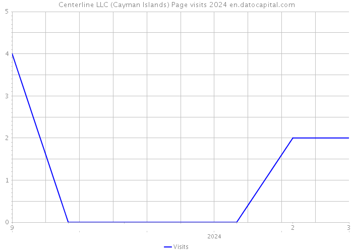 Centerline LLC (Cayman Islands) Page visits 2024 