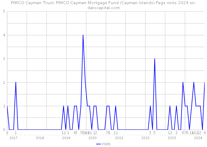 PIMCO Cayman Trust: PIMCO Cayman Mortgage Fund (Cayman Islands) Page visits 2024 