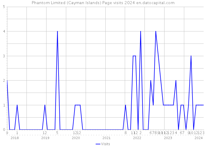 Phantom Limited (Cayman Islands) Page visits 2024 