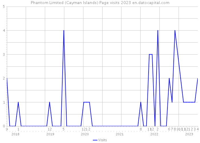 Phantom Limited (Cayman Islands) Page visits 2023 