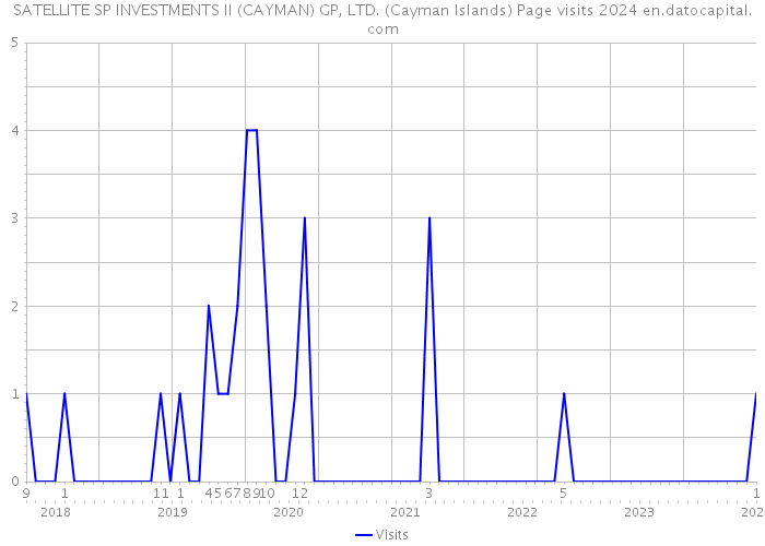 SATELLITE SP INVESTMENTS II (CAYMAN) GP, LTD. (Cayman Islands) Page visits 2024 
