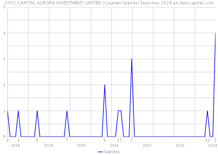 CITIC CAPITAL AURORA INVESTMENT LIMITED (Cayman Islands) Searches 2024 