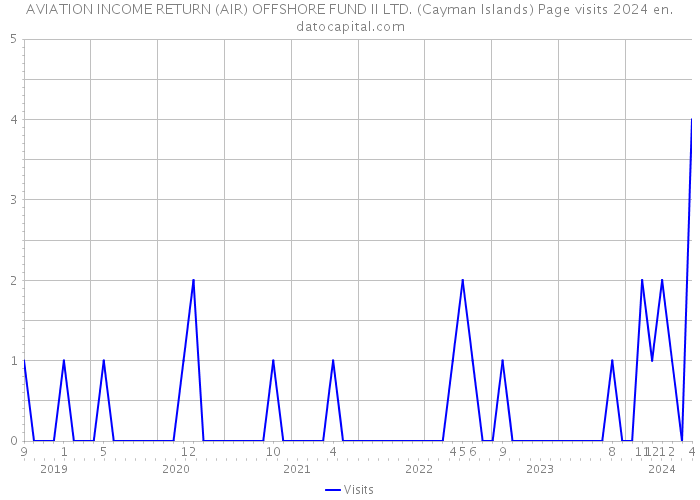 AVIATION INCOME RETURN (AIR) OFFSHORE FUND II LTD. (Cayman Islands) Page visits 2024 