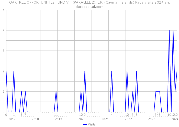 OAKTREE OPPORTUNITIES FUND VIII (PARALLEL 2), L.P. (Cayman Islands) Page visits 2024 