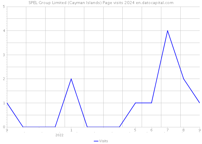 SPEL Group Limited (Cayman Islands) Page visits 2024 