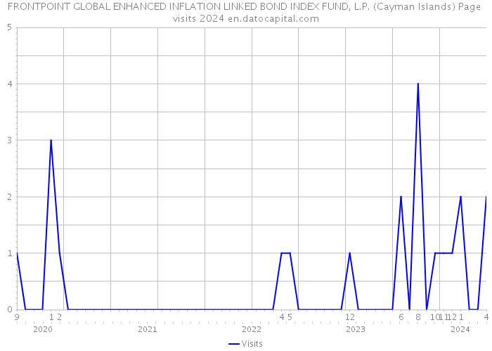 FRONTPOINT GLOBAL ENHANCED INFLATION LINKED BOND INDEX FUND, L.P. (Cayman Islands) Page visits 2024 
