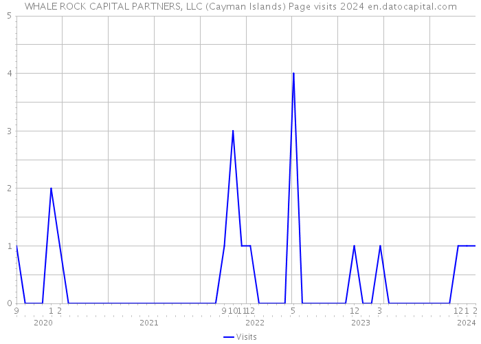 WHALE ROCK CAPITAL PARTNERS, LLC (Cayman Islands) Page visits 2024 