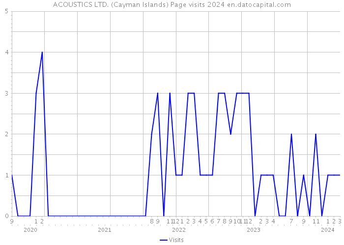 ACOUSTICS LTD. (Cayman Islands) Page visits 2024 