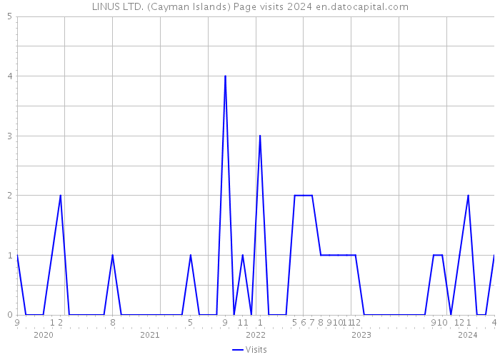 LINUS LTD. (Cayman Islands) Page visits 2024 