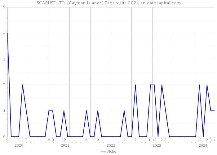 SCARLET LTD. (Cayman Islands) Page visits 2024 