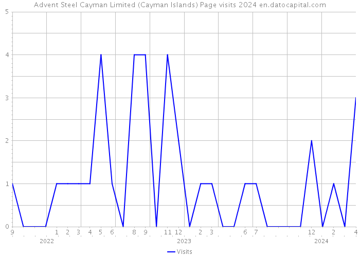 Advent Steel Cayman Limited (Cayman Islands) Page visits 2024 