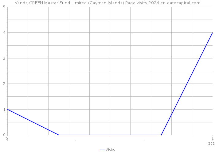 Vanda GREEN Master Fund Limited (Cayman Islands) Page visits 2024 