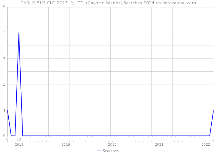 CARLYLE US CLO 2017-2, LTD. (Cayman Islands) Searches 2024 