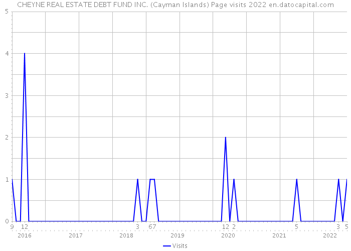 CHEYNE REAL ESTATE DEBT FUND INC. (Cayman Islands) Page visits 2022 