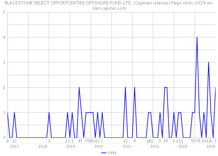 BLACKSTONE SELECT OPPORTUNITIES OFFSHORE FUND LTD. (Cayman Islands) Page visits 2024 