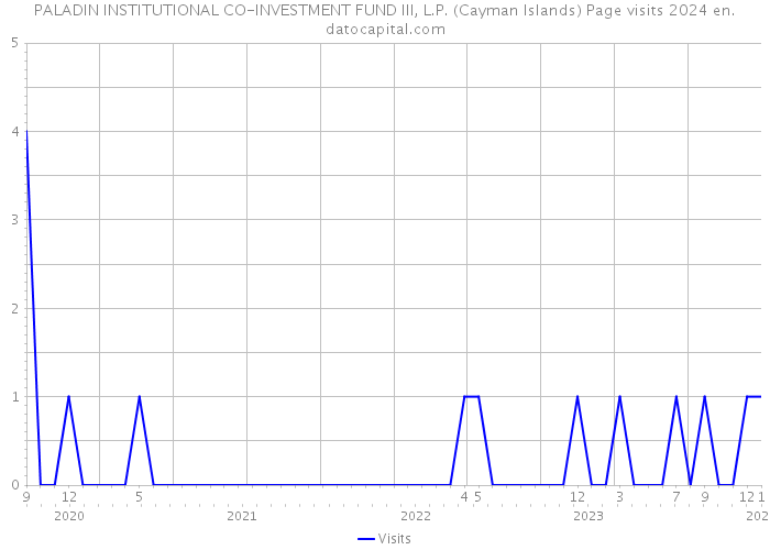 PALADIN INSTITUTIONAL CO-INVESTMENT FUND III, L.P. (Cayman Islands) Page visits 2024 