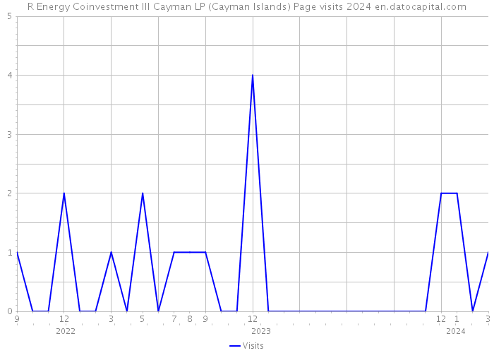 R Energy Coinvestment III Cayman LP (Cayman Islands) Page visits 2024 