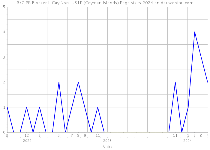 R/C PR Blocker II Cay Non-US LP (Cayman Islands) Page visits 2024 
