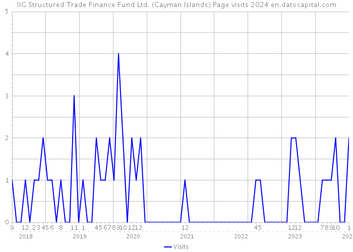 IIG Structured Trade Finance Fund Ltd. (Cayman Islands) Page visits 2024 