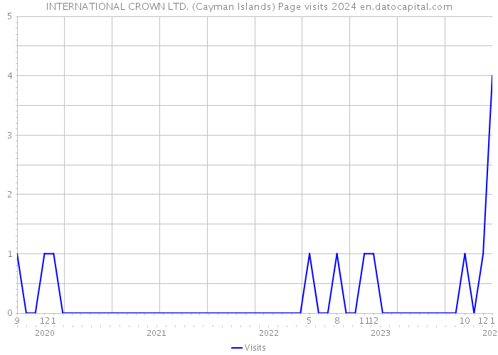 INTERNATIONAL CROWN LTD. (Cayman Islands) Page visits 2024 