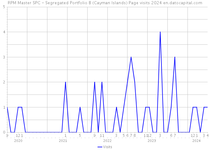 RPM Master SPC - Segregated Portfolio B (Cayman Islands) Page visits 2024 