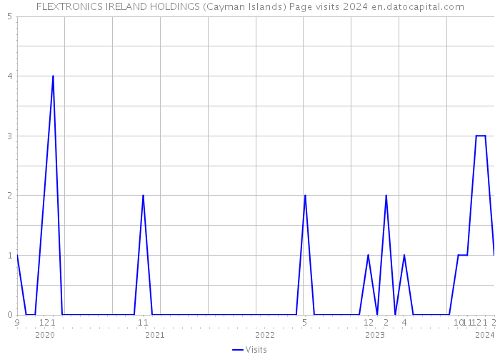 FLEXTRONICS IRELAND HOLDINGS (Cayman Islands) Page visits 2024 