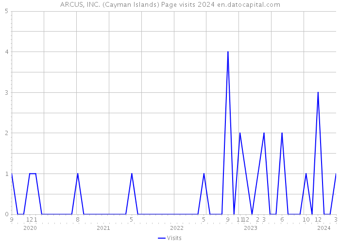ARCUS, INC. (Cayman Islands) Page visits 2024 