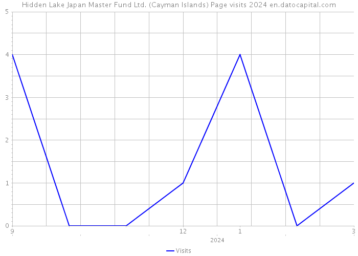 Hidden Lake Japan Master Fund Ltd. (Cayman Islands) Page visits 2024 