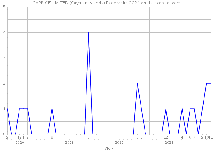 CAPRICE LIMITED (Cayman Islands) Page visits 2024 