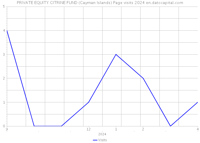PRIVATE EQUITY CITRINE FUND (Cayman Islands) Page visits 2024 